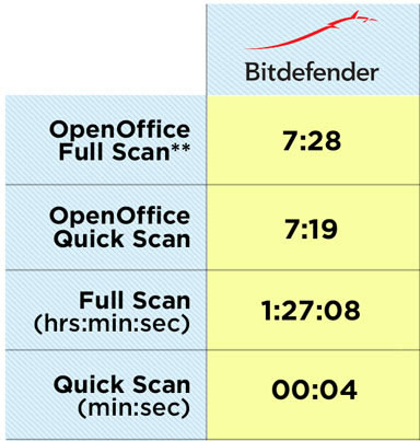 Bitdefender System impact chart