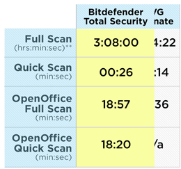 Bitdefender_AV-Premium-PC-Suite-Time-Chart